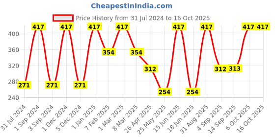 myntra.com Force NXT Men Pack Of 3 Striped Cotton Calf-Length Socks force nxt Price History Graph from 31 Jul 2024 to 16 Oct 2025
