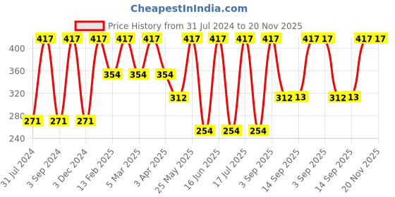 myntra.com Force NXT Men Pack Of 3 Striped Cotton Calf-Length Socks force nxt Price History Graph from 31 Jul 2024 to 20 Nov 2025