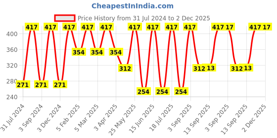 myntra.com Force NXT Men Pack Of 3  Striped Cotton Calf -Length Socks force nxt Price History Graph from 31 Jul 2024 to 2 Dec 2025