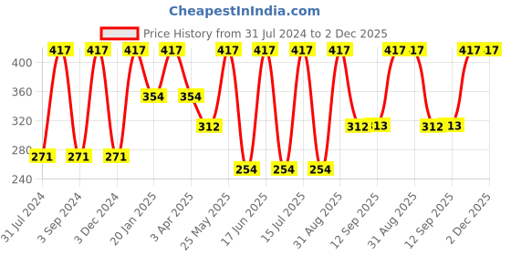 myntra.com Force NXT Men Pack Of 3  Striped Cotton Calf -Length Socks force nxt Price History Graph from 31 Jul 2024 to 2 Dec 2025