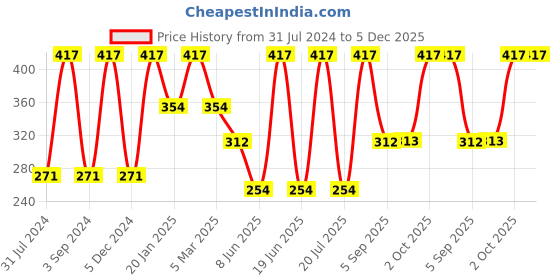 myntra.com Force NXT Men Pack Of 3 Striped Cotton Calf-Length Socks force nxt Price History Graph from 31 Jul 2024 to 5 Dec 2025