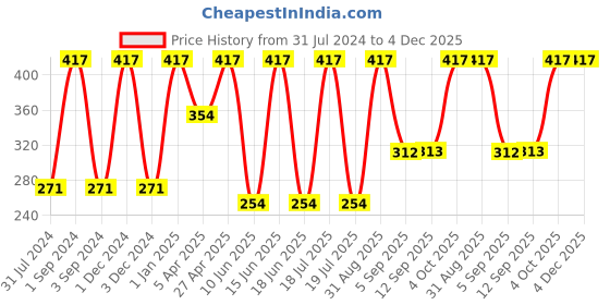 myntra.com Force NXT Men Pack Of 3 Striped Cotton Calf -Length Socks force nxt Price History Graph from 31 Jul 2024 to 3 Dec 2025