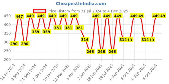 myntra.com Force NXT Men Pack Of 3  Striped Cotton Calf -Length Socks force nxt Price History Graph from 31 Jul 2024 to 4 Dec 2025