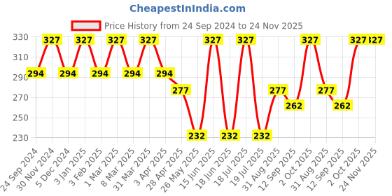 myntra.com Force NXT Men Pack Of 3 Striped Shoe-Liner Socks force nxt Price History Graph from 24 Sep 2024 to 24 Nov 2025