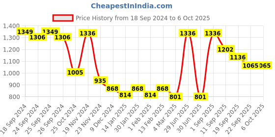myntra.com Force NXT Men Pack of 4 Striped Basic Assorted Briefs MNFL-56-PO4 force nxt Price History Graph from 18 Sep 2024 to 4 Oct 2025
