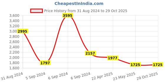 myntra.com Force NXT Men Pack Of 5 Anti Odour Solid Round Neck Training or Gym T-shirt force nxt Price History Graph from 31 Aug 2024 to 28 Oct 2025