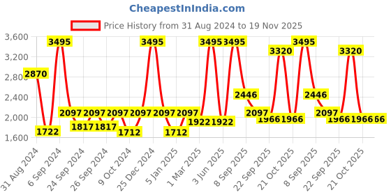 myntra.com Force NXT Men Pack Of 5 Antimicrobial Technology Training or Gym Sports Shorts force nxt Price History Graph from 31 Aug 2024 to 19 Nov 2025