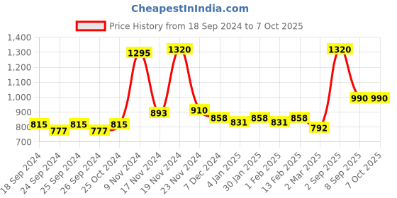 myntra.com Force NXT Men Pack Of 5 Assorted Basic Briefs MNFL-35-PO5 force nxt Price History Graph from 18 Sep 2024 to 7 Oct 2025