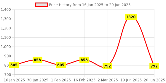 myntra.com Force NXT Men Pack Of 5 Assorted Trunks MNFF-133-PO5 force nxt Price History Graph from 16 Jan 2025 to 20 Jun 2025