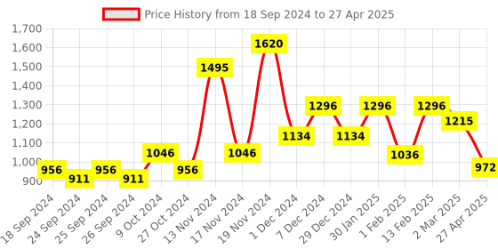 myntra.com Force NXT Men Pack Of 5 Assorted Trunks MNFL-45-PO5-ASST force nxt Price History Graph from 18 Sep 2024 to 27 Apr 2025