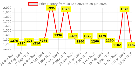 myntra.com Force NXT Men Pack Of 5 Assorted Trunks MNFL-66-PO5 force nxt Price History Graph from 18 Sep 2024 to 20 Jun 2025