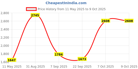 myntra.com Force NXT Men Pack Of 5 Cotton Short Trunks force nxt Price History Graph from 11 May 2025 to 9 Oct 2025