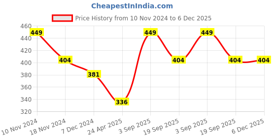 myntra.com Force NXT Men Pink Round Neck Super Combed Cotton T-shirt force nxt Price History Graph from 10 Nov 2024 to 5 Dec 2025