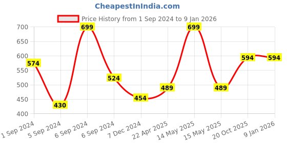 myntra.com Force NXT Men Polo Collar Anti Odour Pockets T-shirt force nxt Price History Graph from 1 Sep 2024 to 6 Jan 2026