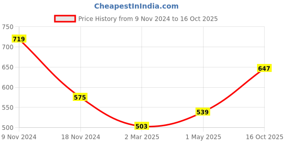 myntra.com Force NXT Men Polo Collar Super Combed Cotton T-Shirt force nxt Price History Graph from 9 Nov 2024 to 16 Oct 2025