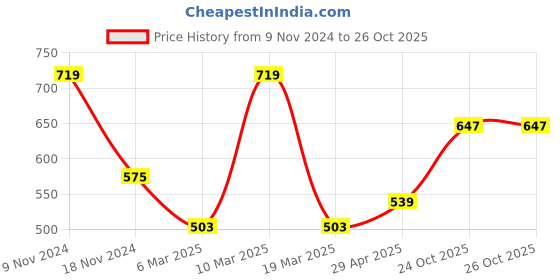 myntra.com Force NXT Men Polo Collar Super Combed Cotton T-Shirt force nxt Price History Graph from 9 Nov 2024 to 26 Oct 2025
