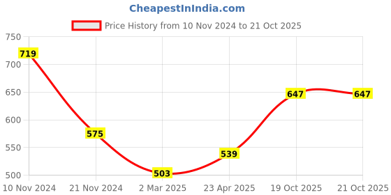 myntra.com Force NXT Men Polo Collar Super Combed Cotton T-Shirt force nxt Price History Graph from 10 Nov 2024 to 20 Oct 2025