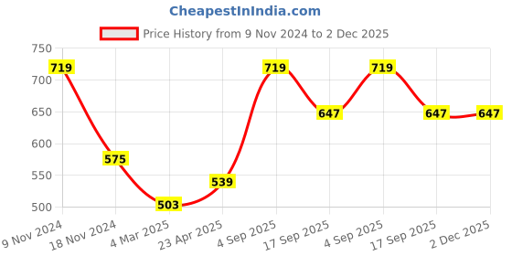 myntra.com Force NXT Men Polo Collar Super Combed Cotton T-shirt force nxt Price History Graph from 9 Nov 2024 to 2 Dec 2025