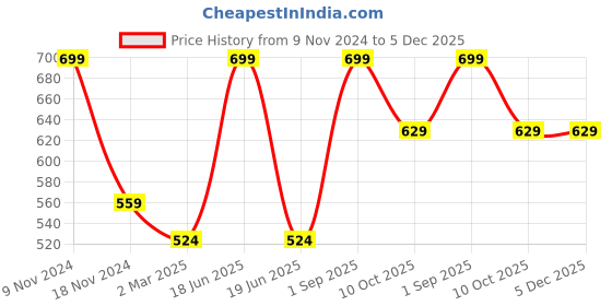 myntra.com Force NXT Men Polo Collar Super Combed Cotton T-shirt force nxt Price History Graph from 9 Nov 2024 to 4 Dec 2025