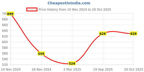 myntra.com Force NXT Men Polo Collar Super Combed Cotton T-Shirt force nxt Price History Graph from 10 Nov 2024 to 20 Oct 2025