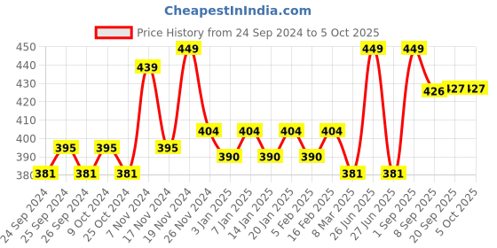 myntra.com Force NXT Men Printed Assorted Cotton Trunk force nxt Price History Graph from 24 Sep 2024 to 5 Oct 2025