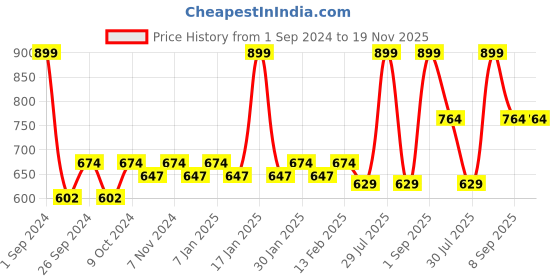 myntra.com Force NXT Men Printed Cotton Track Pants force nxt Price History Graph from 1 Sep 2024 to 18 Nov 2025