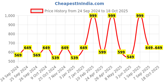 myntra.com Force NXT Men Printed Cotton Track Pants force nxt Price History Graph from 24 Sep 2024 to 18 Oct 2025