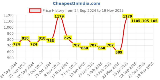 myntra.com Force NXT Men Printed Detail Pure Cotton Joggers force nxt Price History Graph from 24 Sep 2024 to 19 Nov 2025