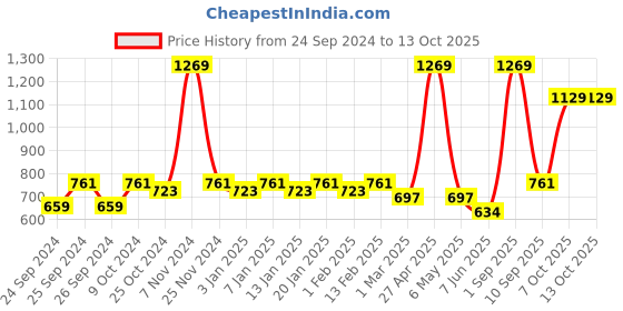 myntra.com Force NXT Men Printed Pure Cotton Jogger force nxt Price History Graph from 24 Sep 2024 to 13 Oct 2025