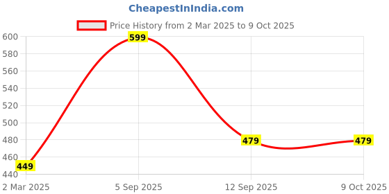 myntra.com Force NXT Men Printed Short Sleeves Striped Super Combed Cotton T-shirt force nxt Price History Graph from 2 Mar 2025 to 4 Oct 2025