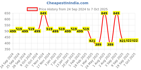 myntra.com Force NXT Men Printed Super Combed Cotton Boxers force nxt Price History Graph from 24 Sep 2024 to 6 Oct 2025