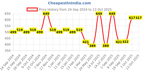 myntra.com Force NXT Men Printed Super Combed Cotton Boxers force nxt Price History Graph from 24 Sep 2024 to 13 Oct 2025