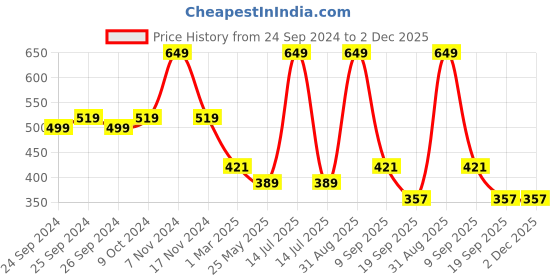 myntra.com Force NXT Men Printed Super Combed Cotton Boxers force nxt Price History Graph from 24 Sep 2024 to 2 Dec 2025