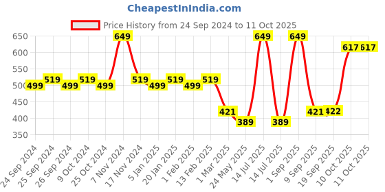 myntra.com Force NXT Men Printed Super Combed Cotton Boxers force nxt Price History Graph from 24 Sep 2024 to 10 Oct 2025