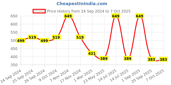 myntra.com Force NXT Men Printed Super Combed Cotton Boxers force nxt Price History Graph from 24 Sep 2024 to 7 Oct 2025