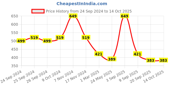 myntra.com Force NXT Men Printed Super Combed Cotton Boxers force nxt Price History Graph from 24 Sep 2024 to 13 Oct 2025