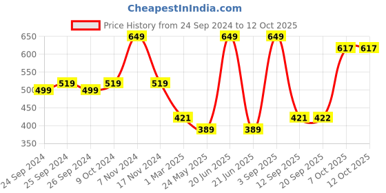 myntra.com Force NXT Men Printed Super Combed Cotton Boxers- MNAL-581 force nxt Price History Graph from 24 Sep 2024 to 11 Oct 2025