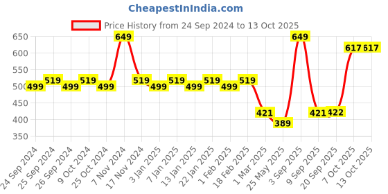 myntra.com Force NXT Men Printed Super Combed Cotton Boxers- MNAL-581 force nxt Price History Graph from 24 Sep 2024 to 13 Oct 2025