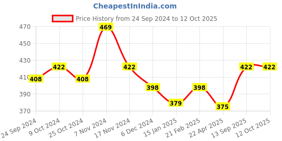 myntra.com Force NXT Men Printed Super Combed Cotton Innerwear Vest force nxt Price History Graph from 24 Sep 2024 to 12 Oct 2025