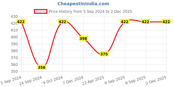 myntra.com Force NXT Men Printed Super Combed Cotton Innerwear Vest force nxt Price History Graph from 5 Sep 2024 to 1 Dec 2025