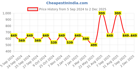 myntra.com Force NXT Men Printed Super Combed Cotton Lounge Pants force nxt Price History Graph from 5 Sep 2024 to 2 Dec 2025