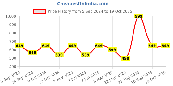 myntra.com Force NXT Men Printed Super Combed Cotton Lounge Pants force nxt Price History Graph from 5 Sep 2024 to 17 Oct 2025