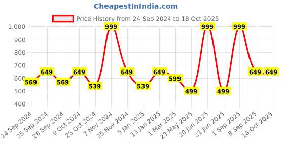 myntra.com Force NXT Men Printed Super Combed Cotton Lounge Pants force nxt Price History Graph from 24 Sep 2024 to 18 Oct 2025