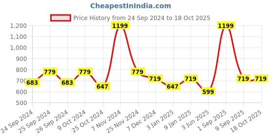 myntra.com Force NXT Men Pure Cotton Joggers force nxt Price History Graph from 24 Sep 2024 to 18 Oct 2025
