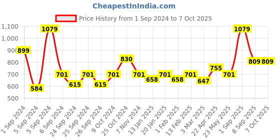 myntra.com Force NXT Men Regular Fit Anti Odour Jogger force nxt Price History Graph from 1 Sep 2024 to 4 Oct 2025