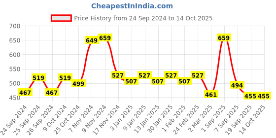 myntra.com Force NXT Men Regular Fit Mid-Rise Super Combed Cotton Bermuda Shorts force nxt Price History Graph from 24 Sep 2024 to 14 Oct 2025