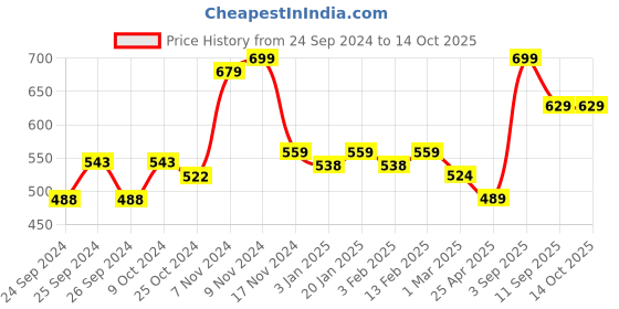 myntra.com Force NXT Men Regular Fit Mid-Rise Super Combed Cotton Bermuda Shorts force nxt Price History Graph from 24 Sep 2024 to 14 Oct 2025