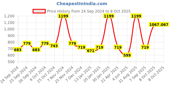 myntra.com Force NXT Men Regular Fit Pure Cotton Mid Rise Joggers force nxt Price History Graph from 24 Sep 2024 to 4 Oct 2025