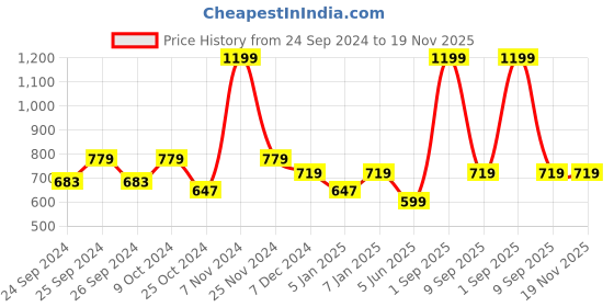myntra.com Force NXT Men Regular Fit Pure Cotton Mid-Rise Joggers force nxt Price History Graph from 24 Sep 2024 to 19 Nov 2025
