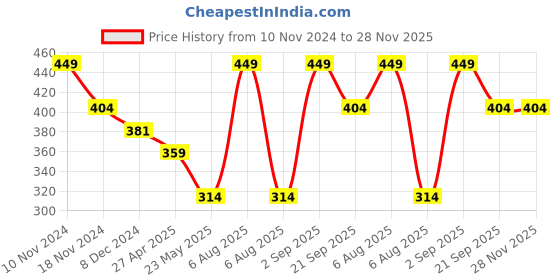 myntra.com Force NXT Men Round Neck Super Combed Cotton T-shirt force nxt Price History Graph from 10 Nov 2024 to 28 Nov 2025
